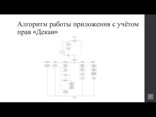 Алгоритм работы приложения с учётом прав «Декан» 7