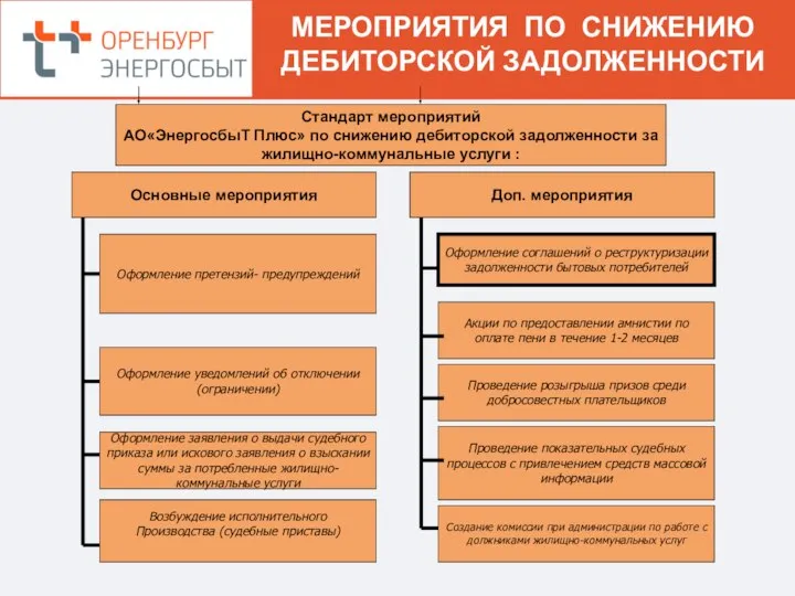 МЕРОПРИЯТИЯ ПО СНИЖЕНИЮ ДЕБИТОРСКОЙ ЗАДОЛЖЕННОСТИ Стандарт мероприятий АО«ЭнергосбыТ Плюс» по снижению дебиторской