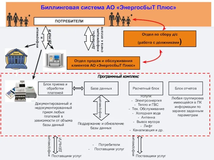 Биллинговая система АО «ЭнергосбыТ Плюс» ПОТРЕБИТЕЛИ ДЕНЬГИ информация Договоры, информация, счета к