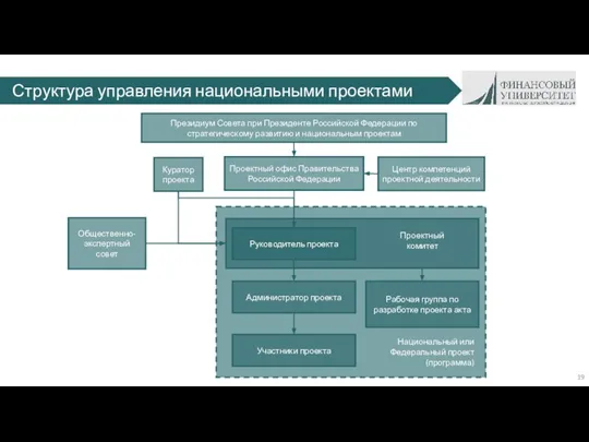 Структура управления национальными проектами Президиум Совета при Президенте Российской Федерации по стратегическому