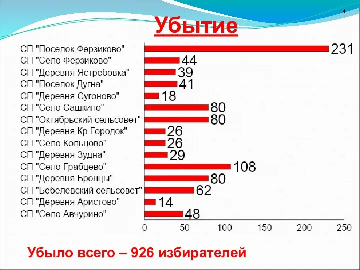 Убытие 4 Убыло всего – 926 избирателей