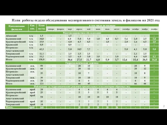 2 План работы отдела обследования мелиоративного состояния земель и филиалов на 2021 год