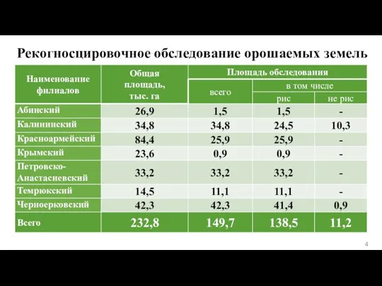 4 Рекогносцировочное обследование орошаемых земель