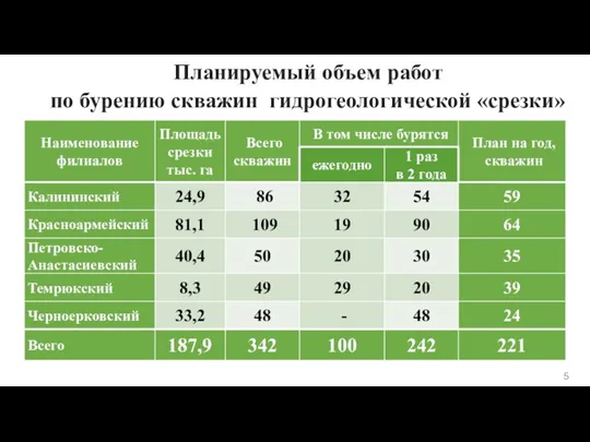 5 Планируемый объем работ по бурению скважин гидрогеологической «срезки»