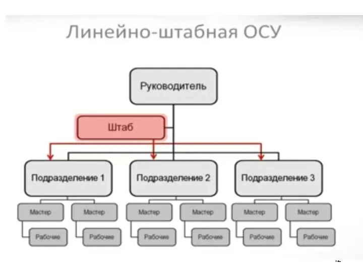 Линейно-штабная структура