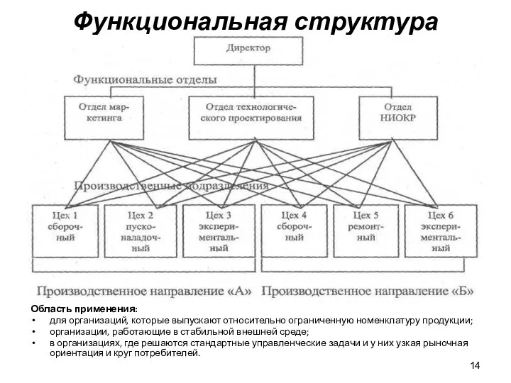 Функциональная структура организации Область применения: для организаций, которые выпускают относительно ограниченную номенклатуру