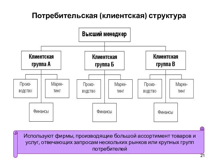 Потребительская (клиентская) структура Используют фирмы, производящие большой ассортимент товаров и услуг, отвечающих