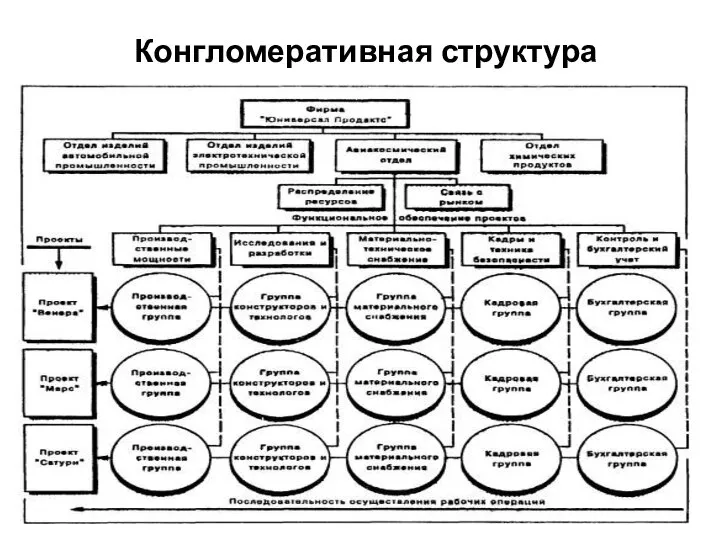 Конгломеративная структура