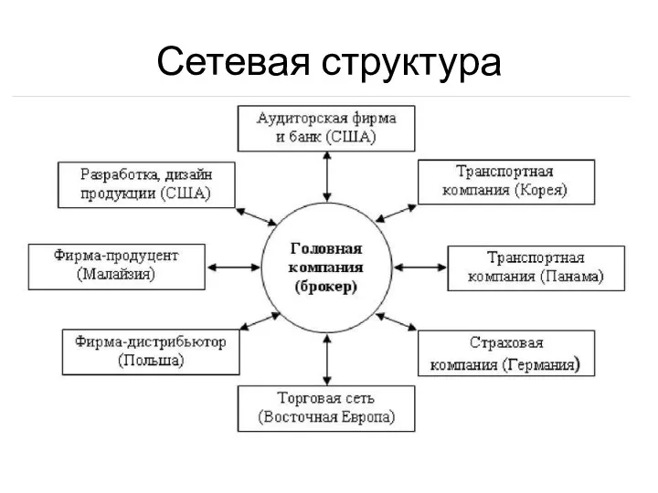 Сетевая структура