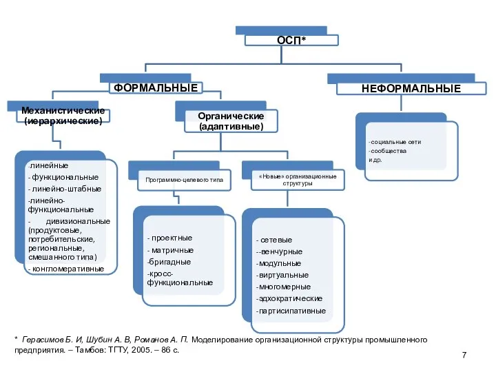 * Герасимов Б. И, Шубин А. В, Романов А. П. Моделирование организационной