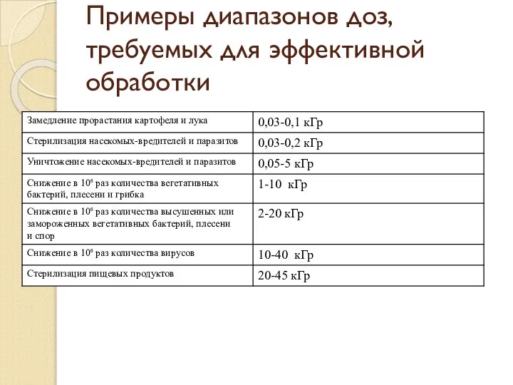 Примеры диапазонов доз, требуемых для эффективной обработки