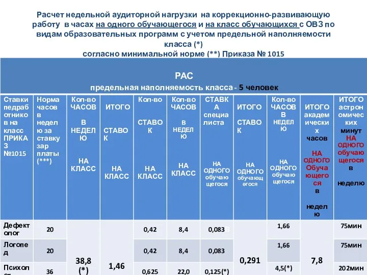 Расчет недельной аудиторной нагрузки на коррекционно-развивающую работу в часах на одного обучающегося