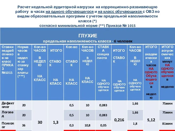 Расчет недельной аудиторной нагрузки на коррекционно-развивающую работу в часах на одного обучающегося