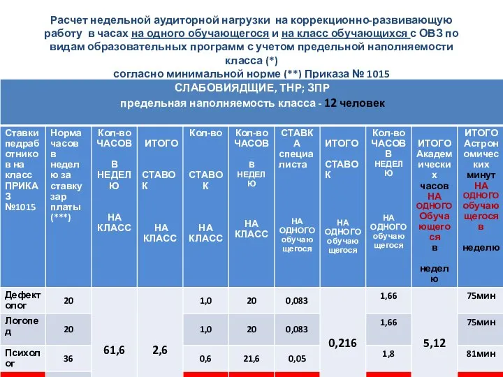 Расчет недельной аудиторной нагрузки на коррекционно-развивающую работу в часах на одного обучающегося