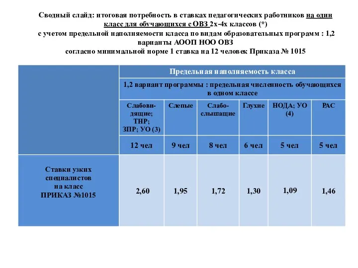 Сводный слайд: итоговая потребность в ставках педагогических работников на один класс для