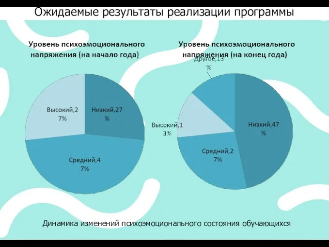 Ожидаемые результаты реализации программы Динамика изменений психоэмоционального состояния обучающихся