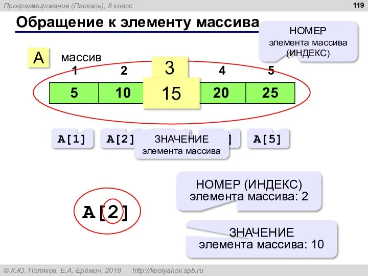 Обращение к элементу массива A массив 3 15 НОМЕР элемента массива (ИНДЕКС)