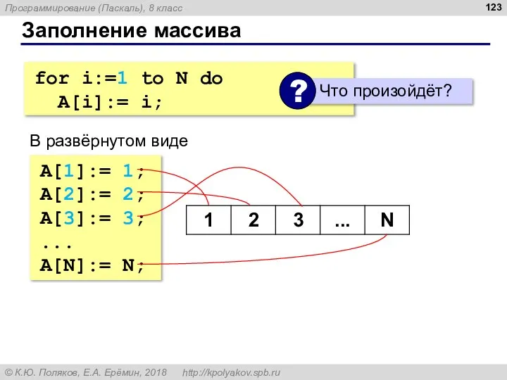 Заполнение массива for i:=1 to N do A[i]:= i; В развёрнутом виде