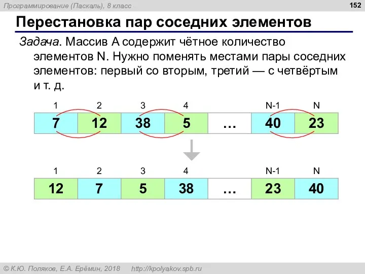 Перестановка пар соседних элементов Задача. Массив A содержит чётное количество элементов N.