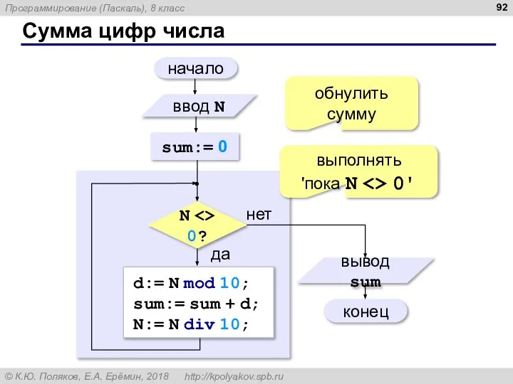 Сумма цифр числа начало конец нет да N 0? sum:= 0 d:=