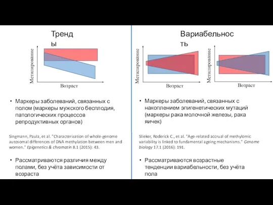 Тренды Вариабельность Возраст Метилирование Slieker, Roderick C., et al. "Age-related accrual of