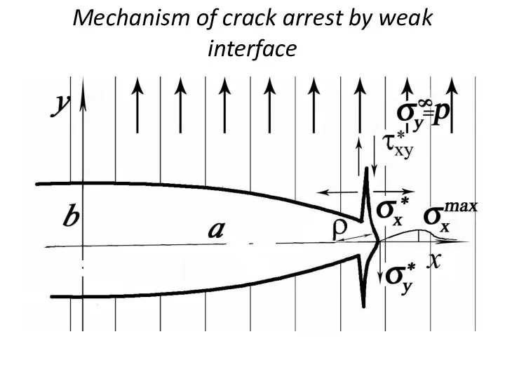 Mechanism of crack arrest by weak interface