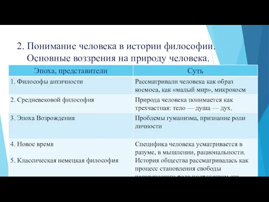 2. Понимание человека в истории философии. Основные воззрения на природу человека.