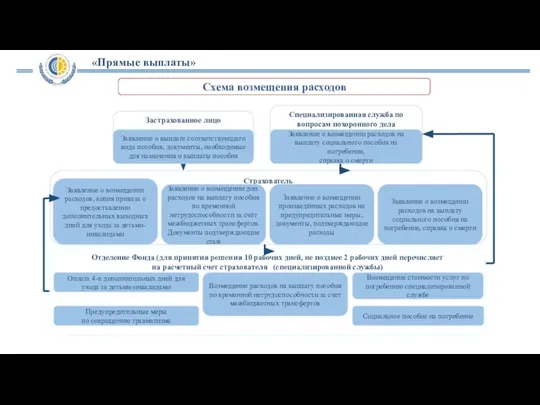 «Прямые выплаты» Схема возмещения расходов