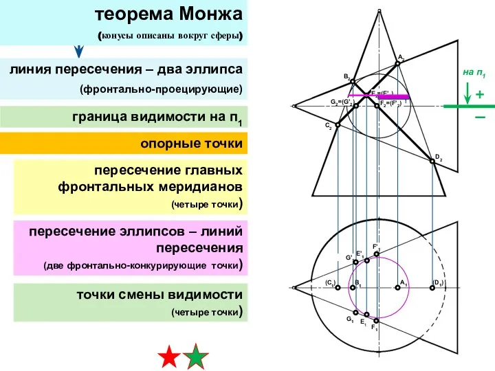 теорема Монжа (конусы описаны вокруг сферы) линия пересечения – два эллипса (фронтально-проецирующие)