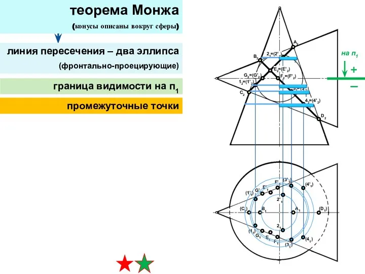 теорема Монжа (конусы описаны вокруг сферы) линия пересечения – два эллипса (фронтально-проецирующие)