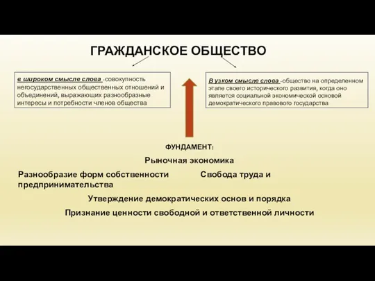 ГРАЖДАНСКОЕ ОБЩЕСТВО в широком смысле слова -совокупность негосударственных общественных отношений и объединений,