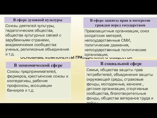 ОСНОВНЫЕ КОМПОНЕНТЫ ГРАЖДАНСКОГО ОБЩЕСТВА