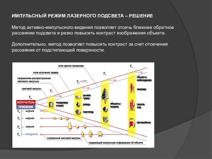 ИМПУЛЬСНЫЙ РЕЖИМ ЛАЗЕРНОГО ПОДСВЕТА – РЕШЕНИЕ Метод активно-импульсного видения позволяет отсечь ближнее