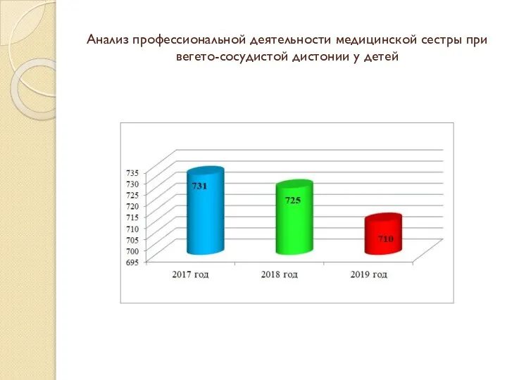 Анализ профессиональной деятельности медицинской сестры при вегето-сосудистой дистонии у детей