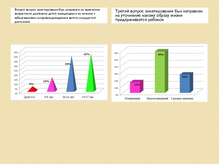 Второй вопрос анкетирования был направлен на выяснение возрастного диапазона детей находящиеся на