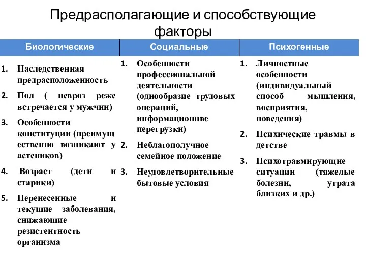 Предрасполагающие и способствующие факторы