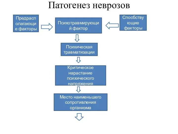 Патогенез неврозов Психотравмирующий фактор Предрасполагающие факторы Спосбствующие факторы Психическая травматизации Критическое нарастание