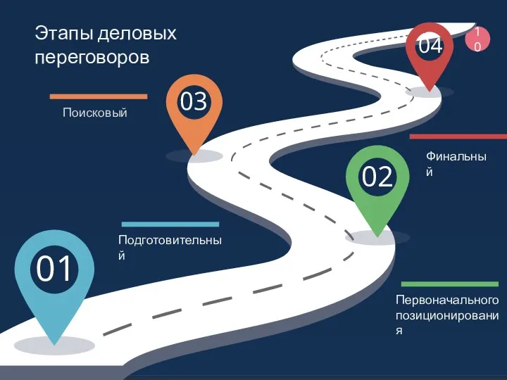 10 Этапы деловых переговоров Поисковый 01 02 03 04 Подготовительный Первоначального позиционирования Финальный