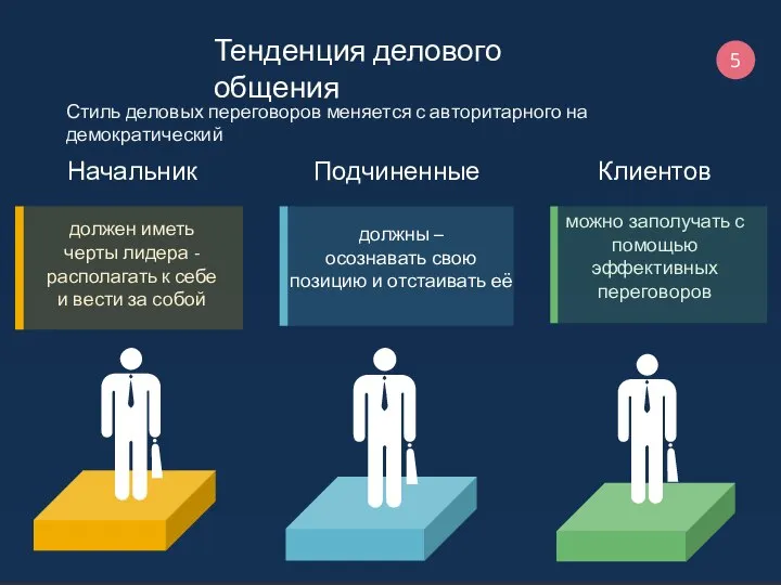 5 Стиль деловых переговоров меняется с авторитарного на демократический Тенденция делового общения