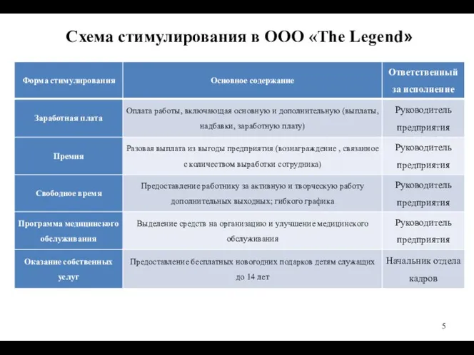 Схема стимулирования в ООО «The Legend»