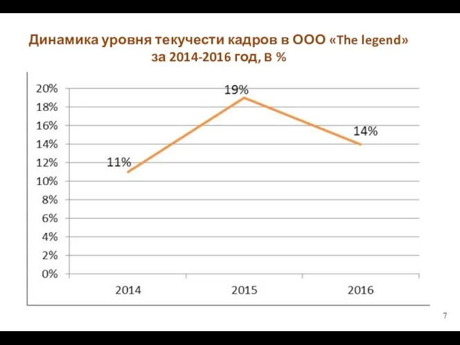 Динамика уровня текучести кадров в ООО «The legend» за 2014-2016 год, В %