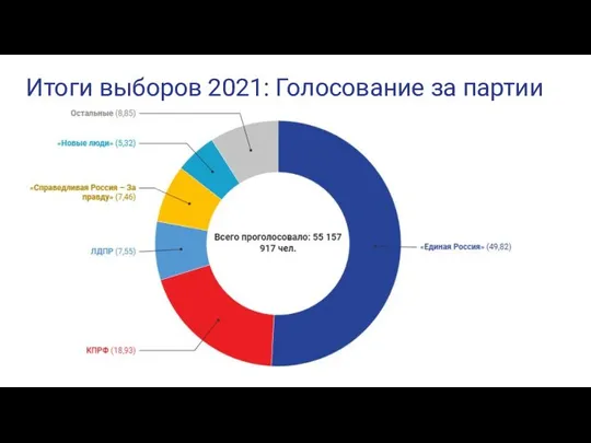 Итоги выборов 2021: Голосование за партии