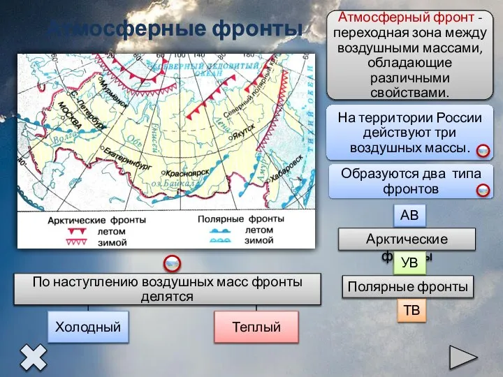 Арктические фронты Полярные фронты АВ УВ ТВ Атмосферные фронты