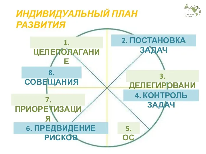 ИНДИВИДУАЛЬНЫЙ ПЛАН РАЗВИТИЯ 1. ЦЕЛЕПОЛАГАНИЕ 2. ПОСТАНОВКА ЗАДАЧ 3. ДЕЛЕГИРОВАНИЕ 5. ОС