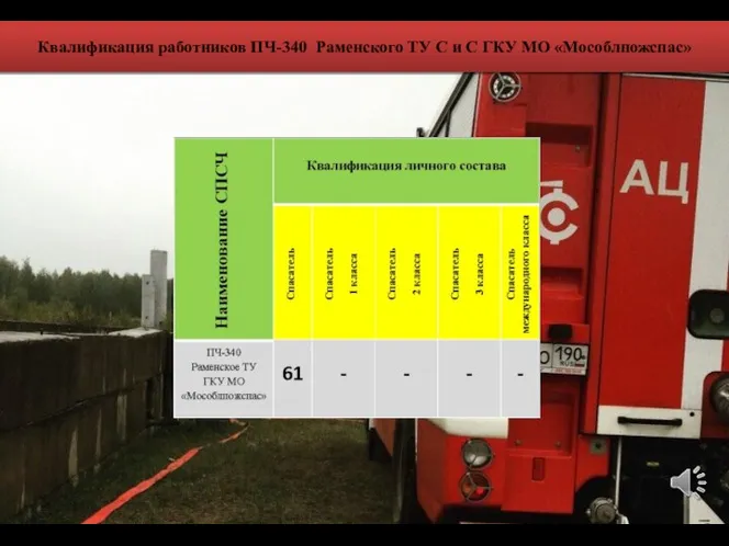 Квалификация работников ПЧ-340 Раменского ТУ С и С ГКУ МО «Мособлпожспас»