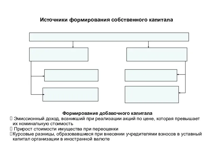 Источники формирования собственного капитала Формирование добавочного капитала Эмиссионный доход, возникший при реализации