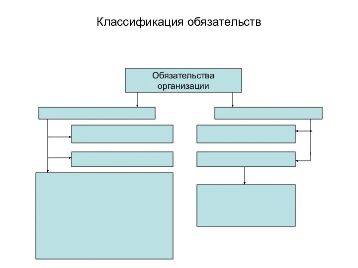 Классификация обязательств Обязательства организации