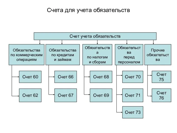 Счета для учета обязательств Счет учета обязательств Обязательства по коммерческим операциям Обязательства