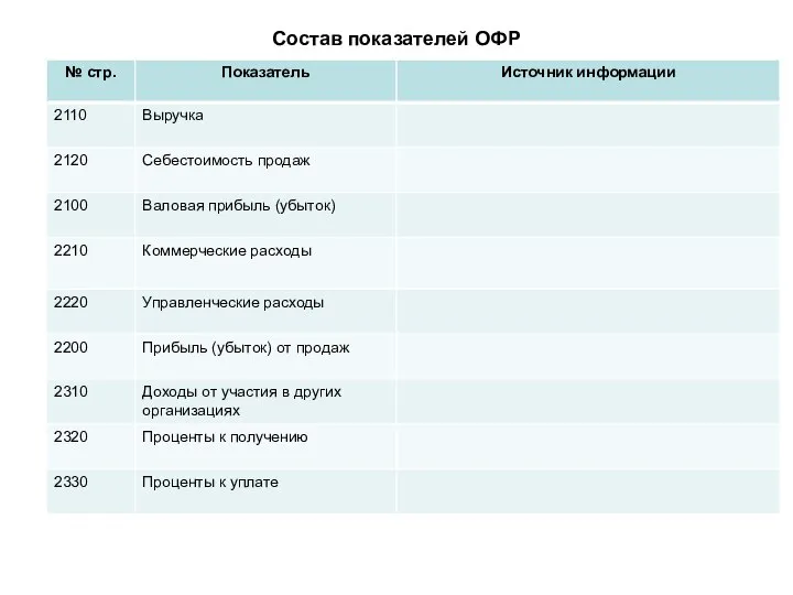 Состав показателей ОФР