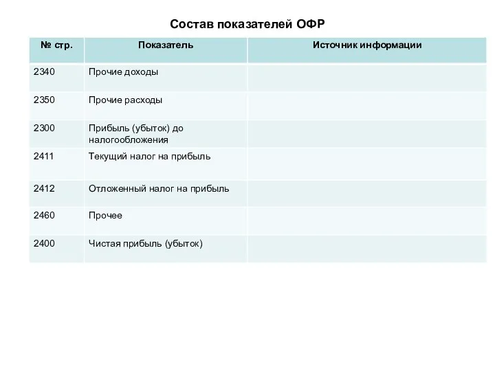 Состав показателей ОФР